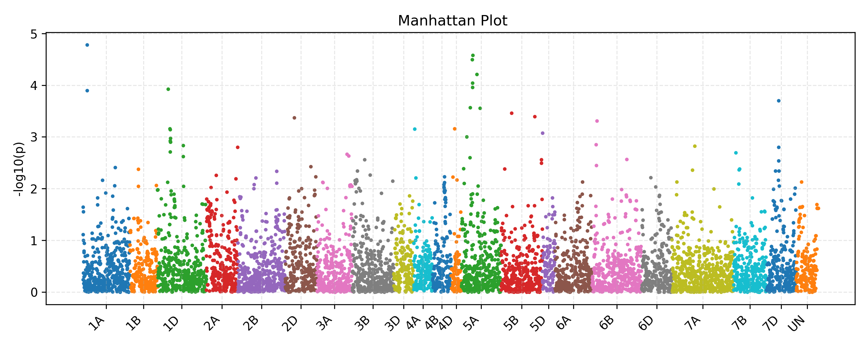 GWAS Manhattan 图